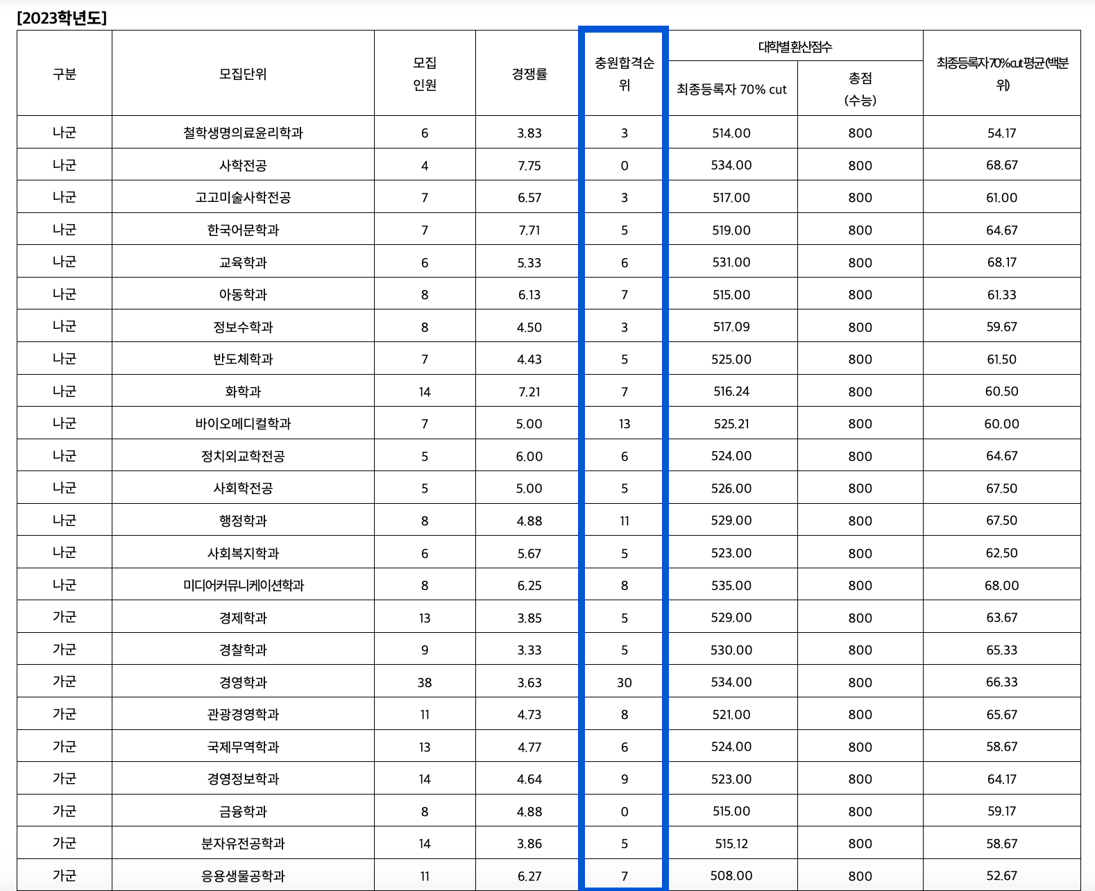 2023 동아대 정시 추가합격 인원