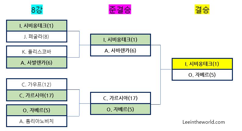 2022 US 오픈 테니스 대회 결승전 우승자