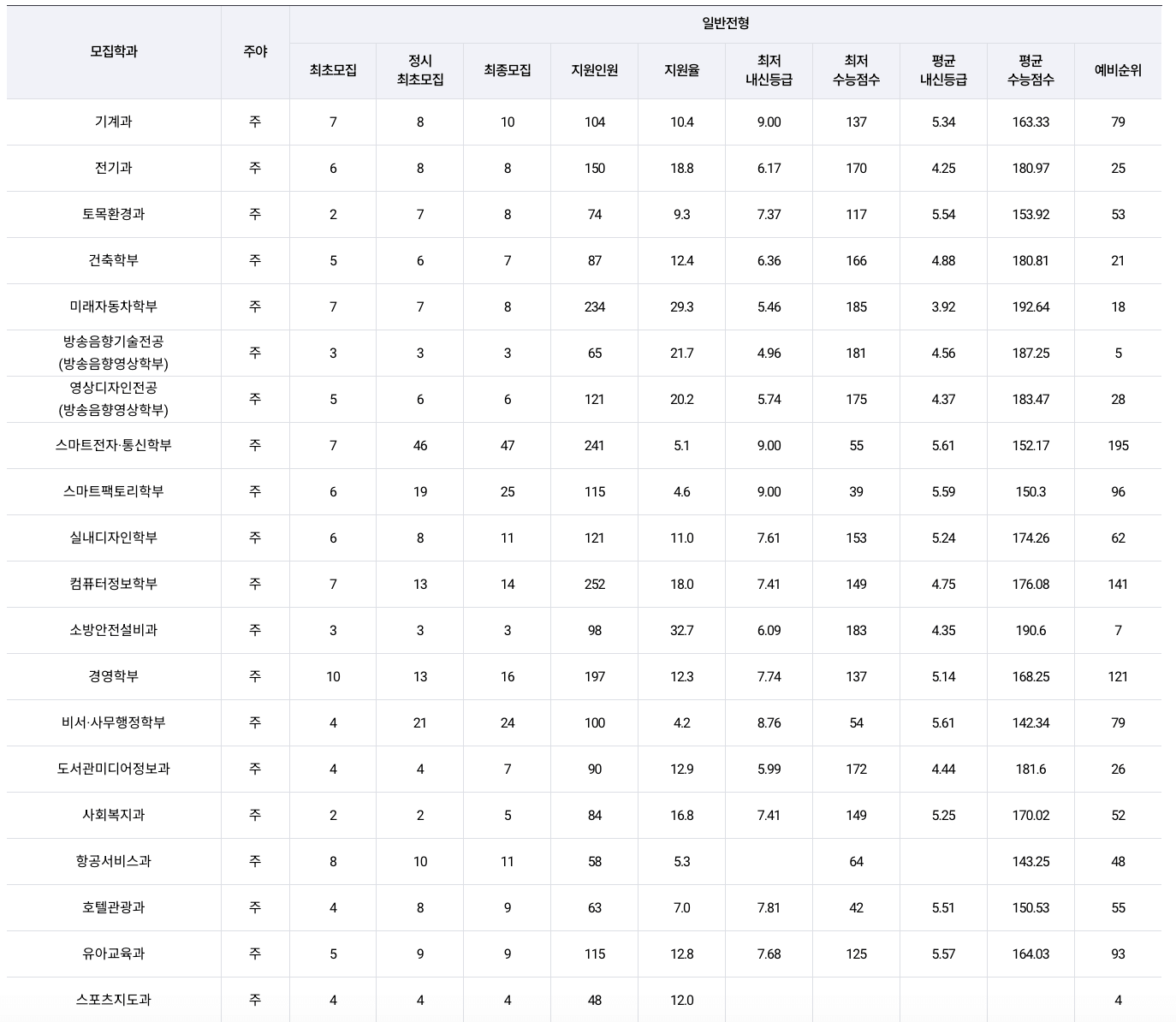 2021대림대 정시 충원율