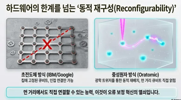 초전도체 방식(IBM/Google)과 중성원자 방식(Oratomic)의 큐비트 연결성을 비교한 인포그래픽. 초전도체는 칩에 고정되어 인접 연결만 가능한 반면 중성원자는 광학 트위저를 통한 동적 재배치로 먼 거리 큐비트도 직접 얽힘이 가능하다는 핵심 차이를 시각적으로 대비함 (superconducting vs neutral atom qubit reconfigurability comparison)