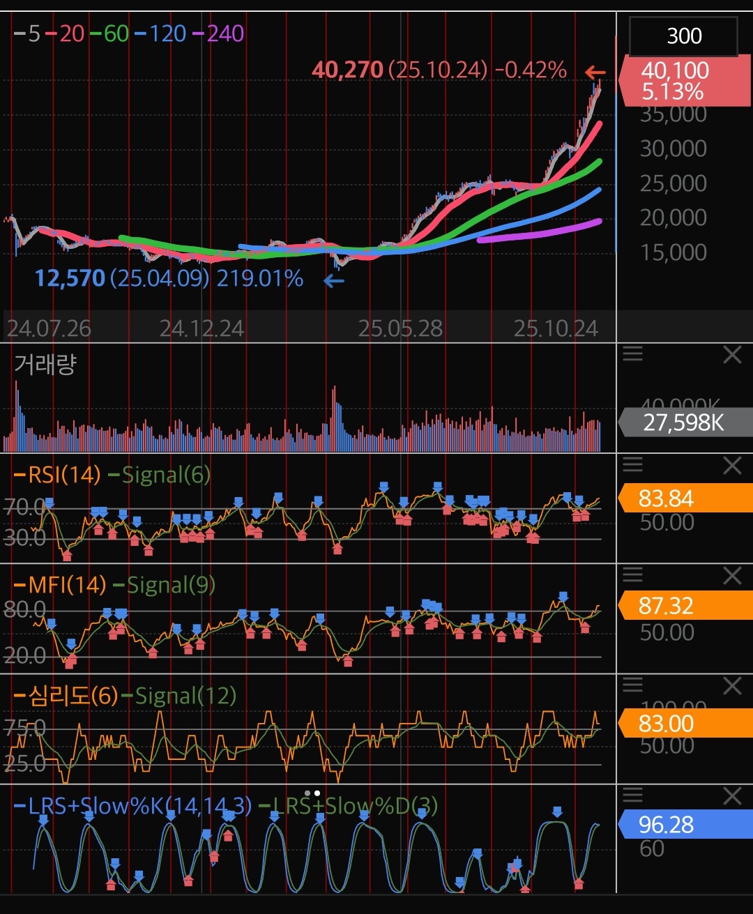 주식의 기술적 분석 중 보조지표 읽는 법과 관련된 이미지
