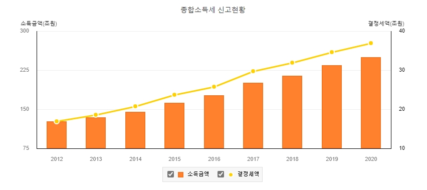 종합소득세 신고현황 (출처:통계청)