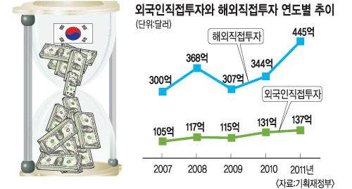 해외 투자 유입