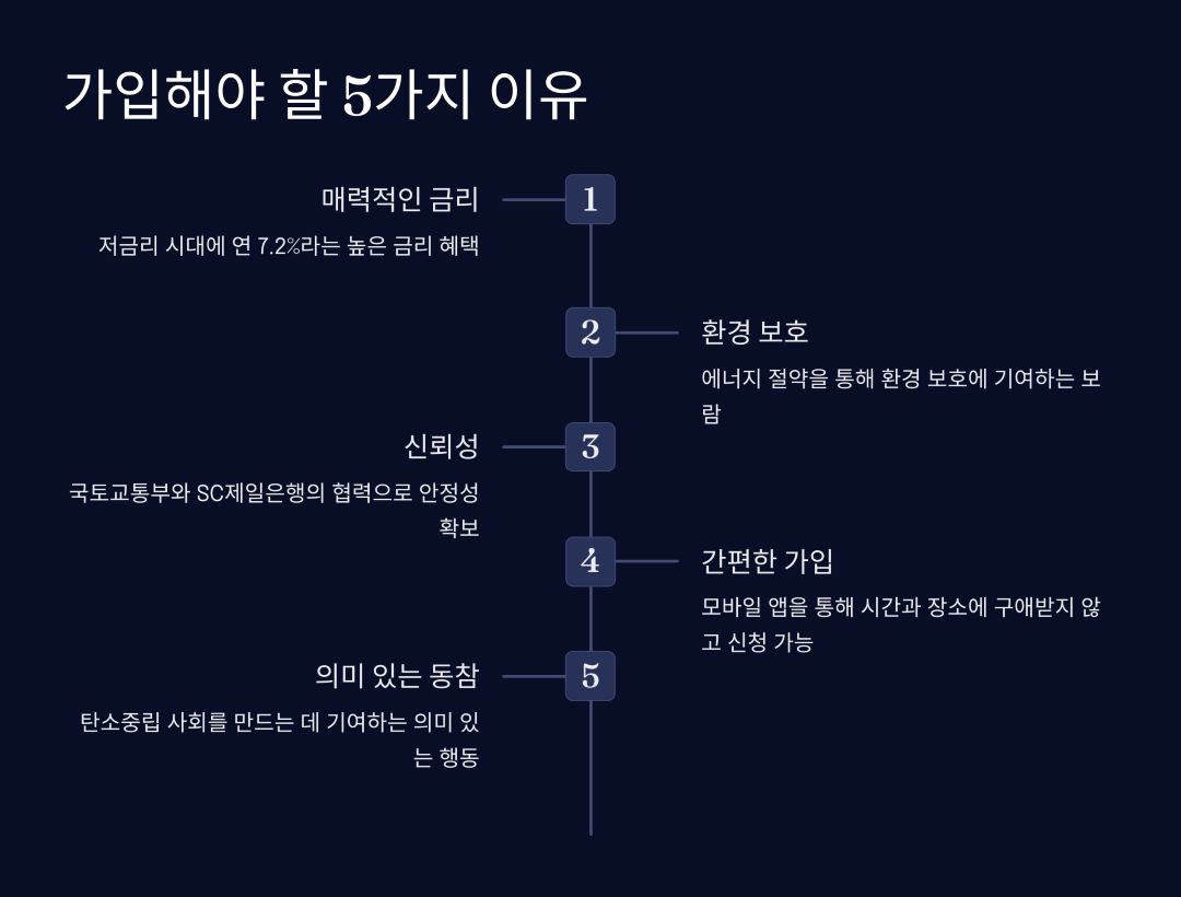 '에너지절약 두드림 적금', 왜 가입해야 할까? 5가지 매력적인 이유
