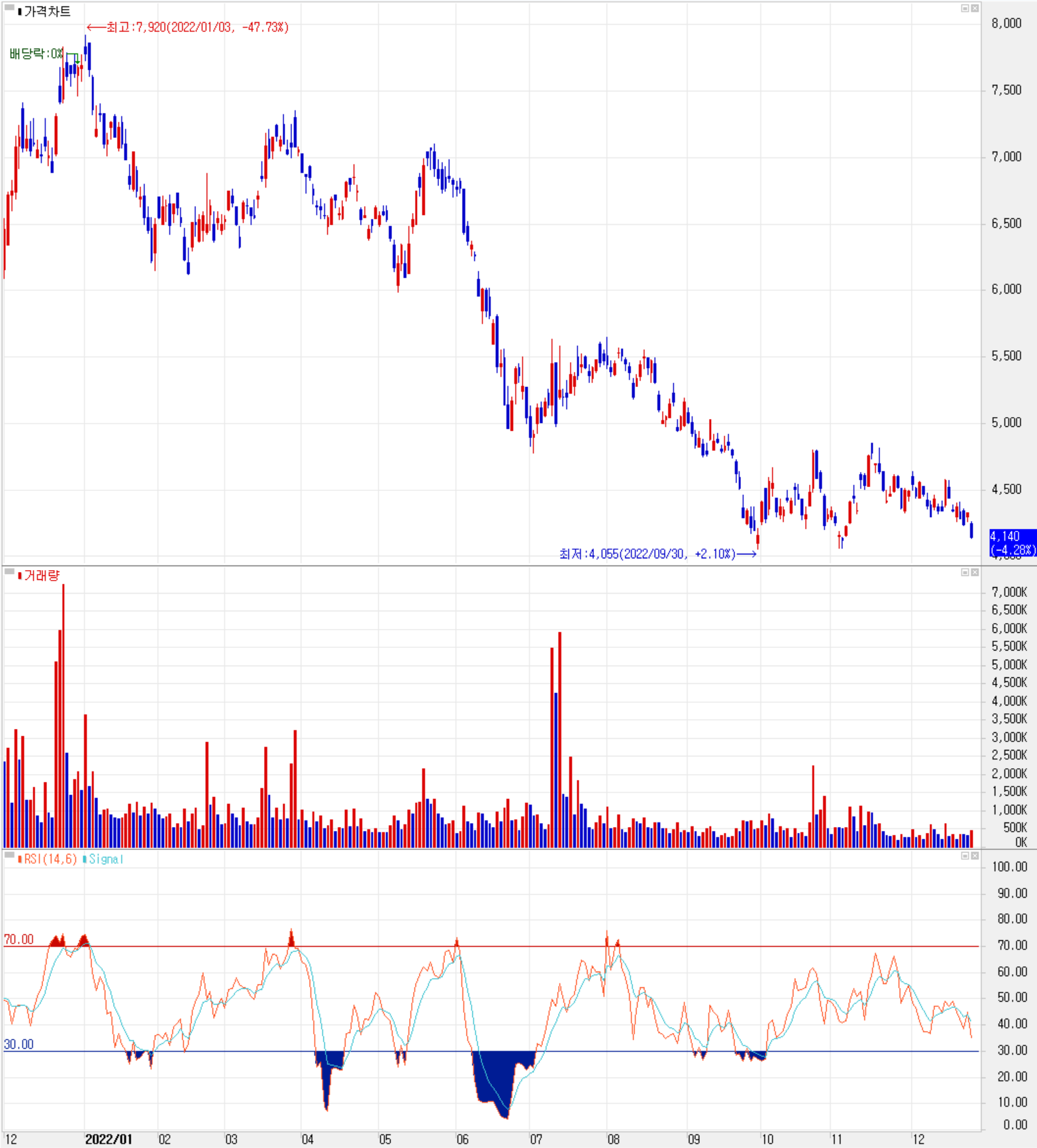 SFA반도체 - 주식 시세 (일봉: 2021.12 ~ 2022.12)