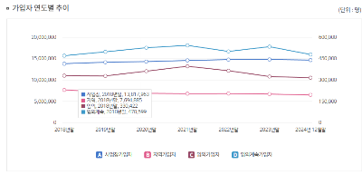 국민연금 가입자 현황
