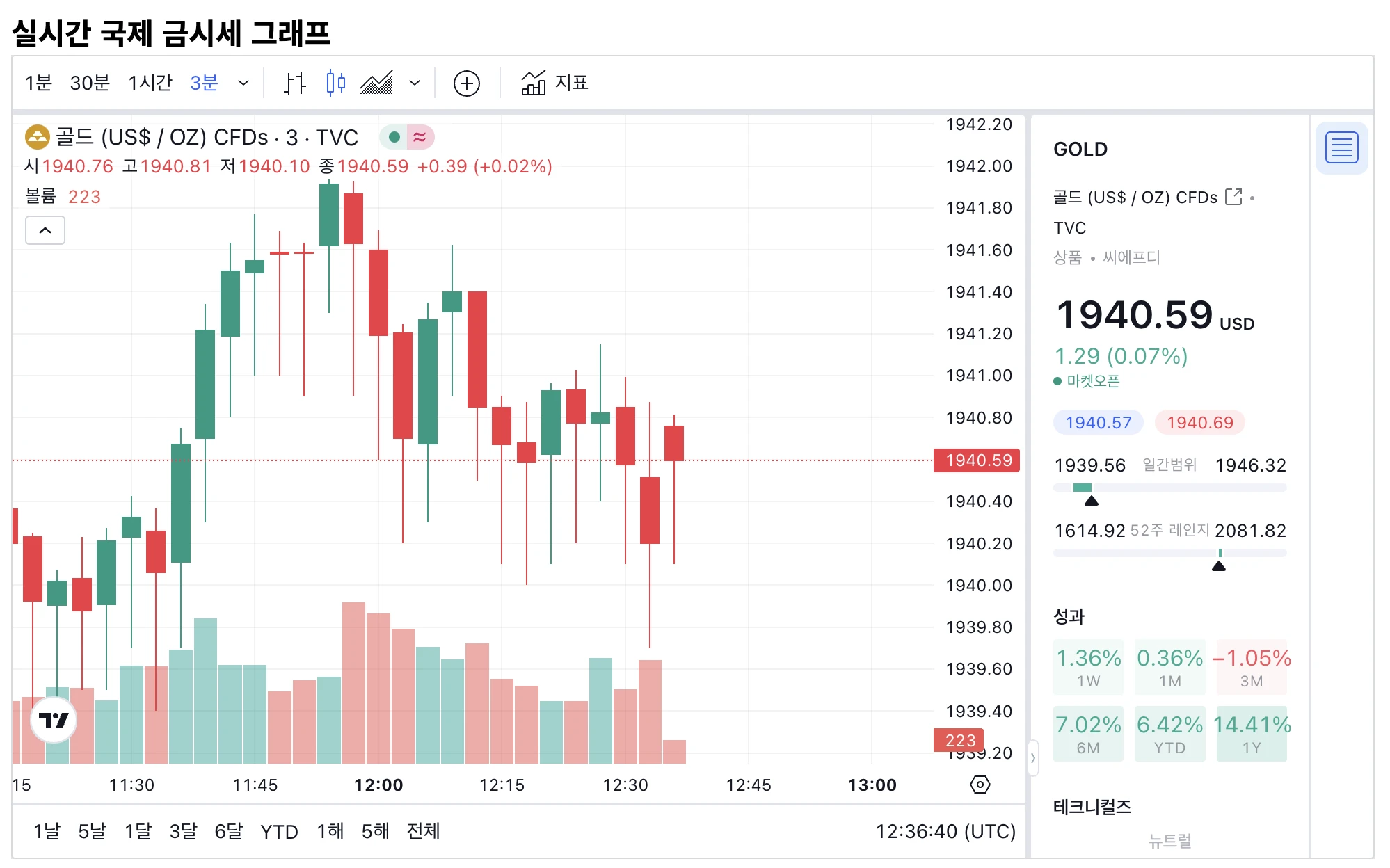 국제 금 시세 그래프