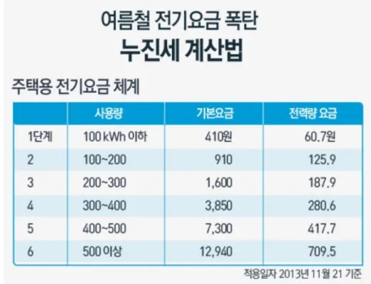 전기요금 누진제 계절별 요금제 절약형 가전 사용 팁_1