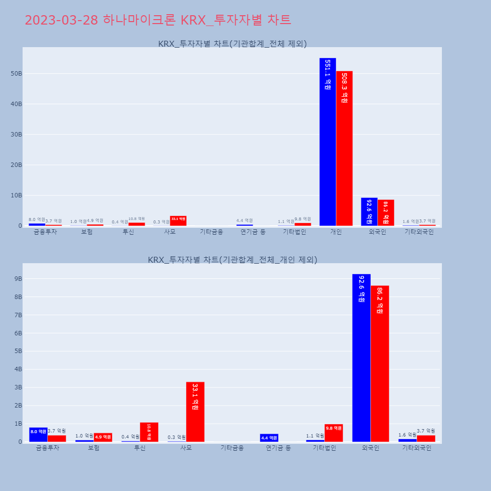 하나마이크론_KRX_투자자별_차트