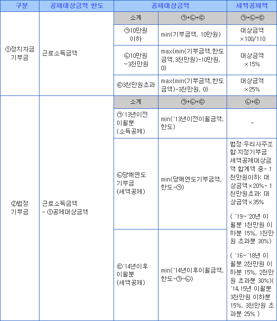 기부금-구분-공제방식-공제금액-공제한도-표