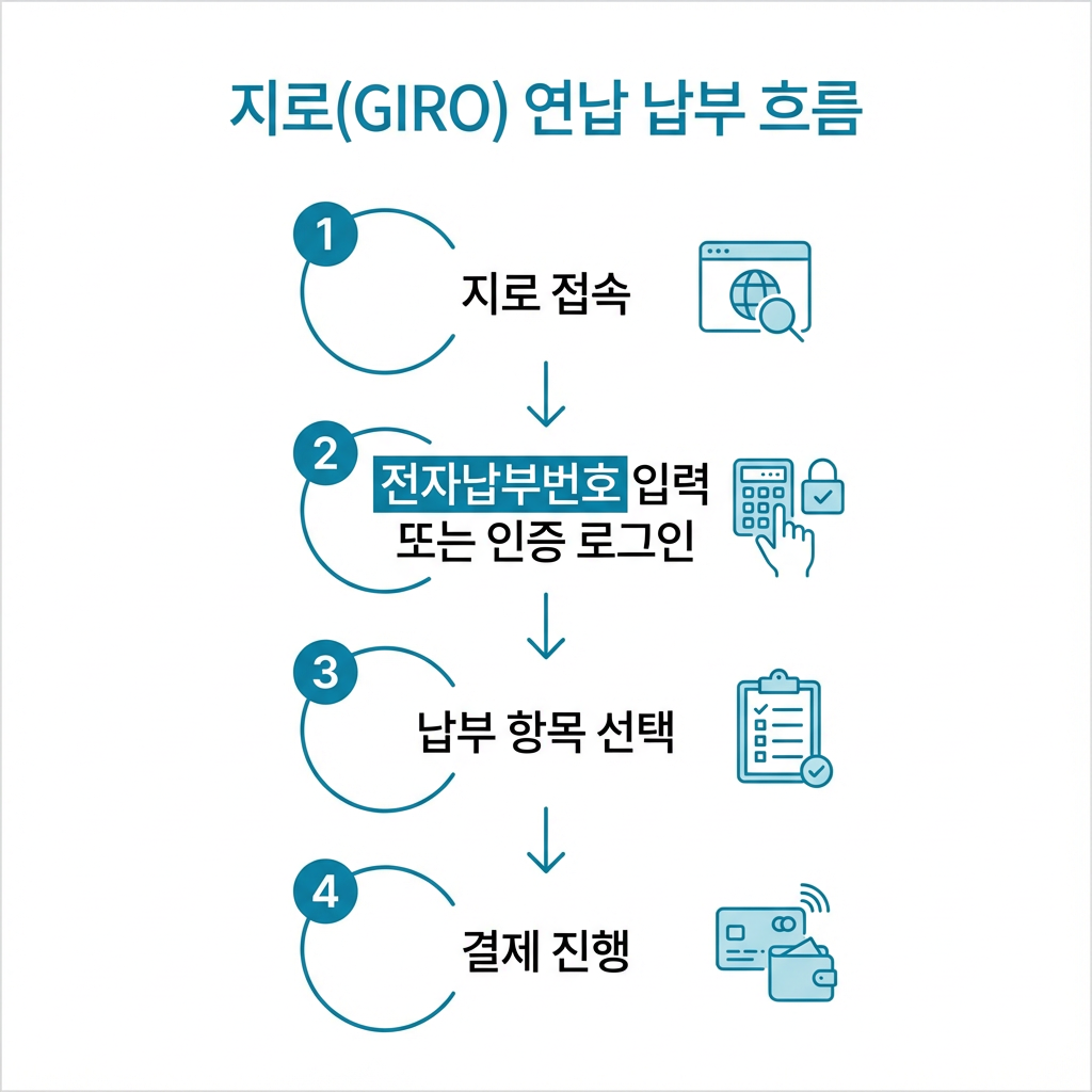 지로 연납 신청 흐름