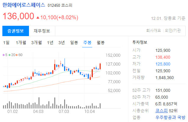 한화에어로스페이스 투자 정보
