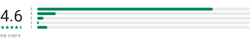 Dropbox, 문서, 사진, 동영상 파일을 클라우드 스토리지에 백업하고 동기화하고 저장 관리