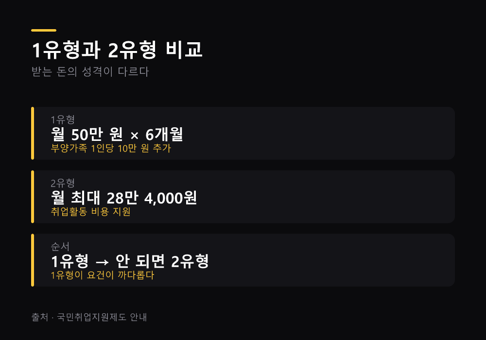 1유형과 2유형 비교