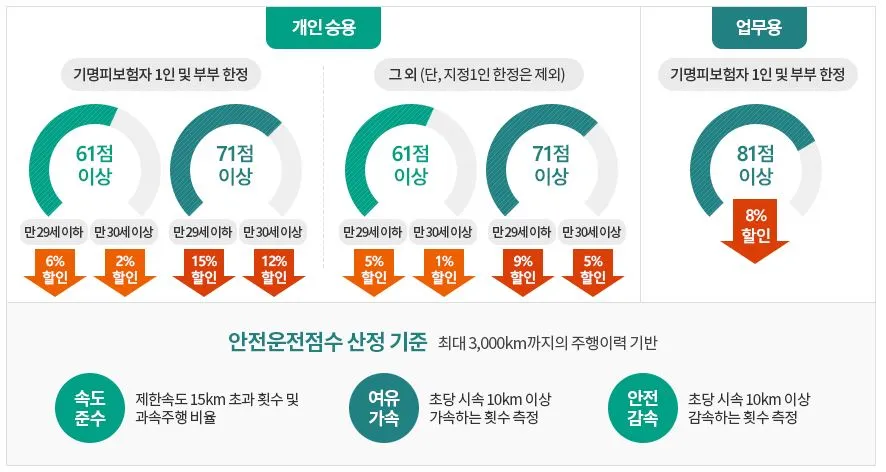 DB손해보험 안전운전 할인 특약 할인율