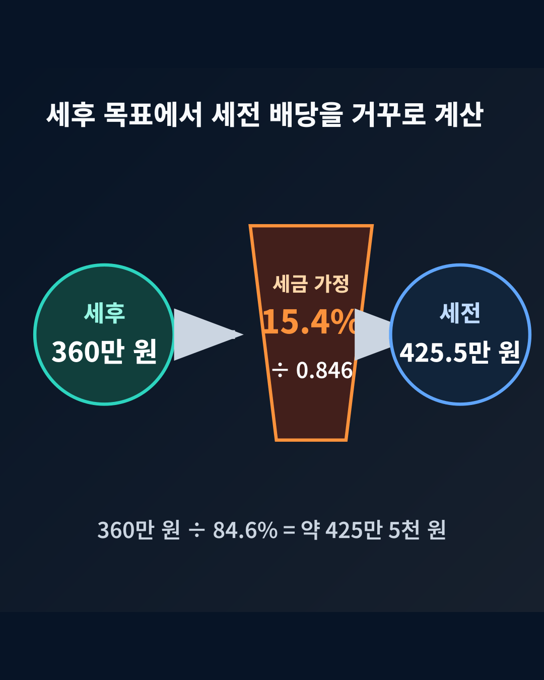 세후 연 360만원 목표를 15.4% 세금 가정으로 세전 425만5천원으로 역산하는 흐름