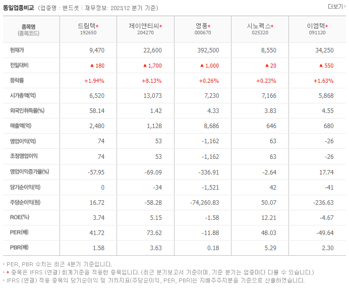 드림텍_동종업비교자료
