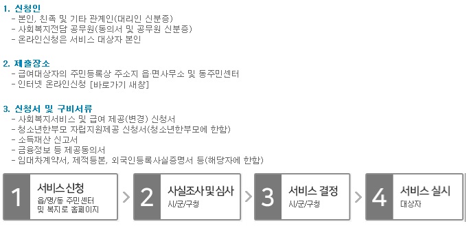 신청절차