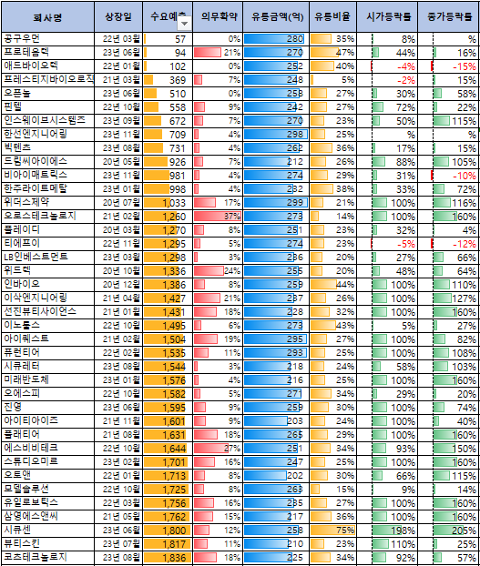 유통금액 200억~300억사이 공모주 상장일 성과