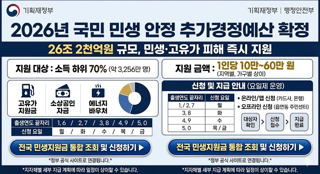 2026년 정부 민생지원금 3차 최대 2.9만 원 지급안내 이미지