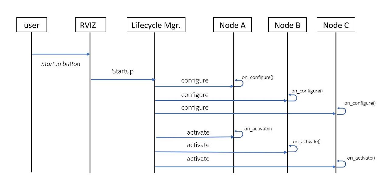 lifecycle manager 예시