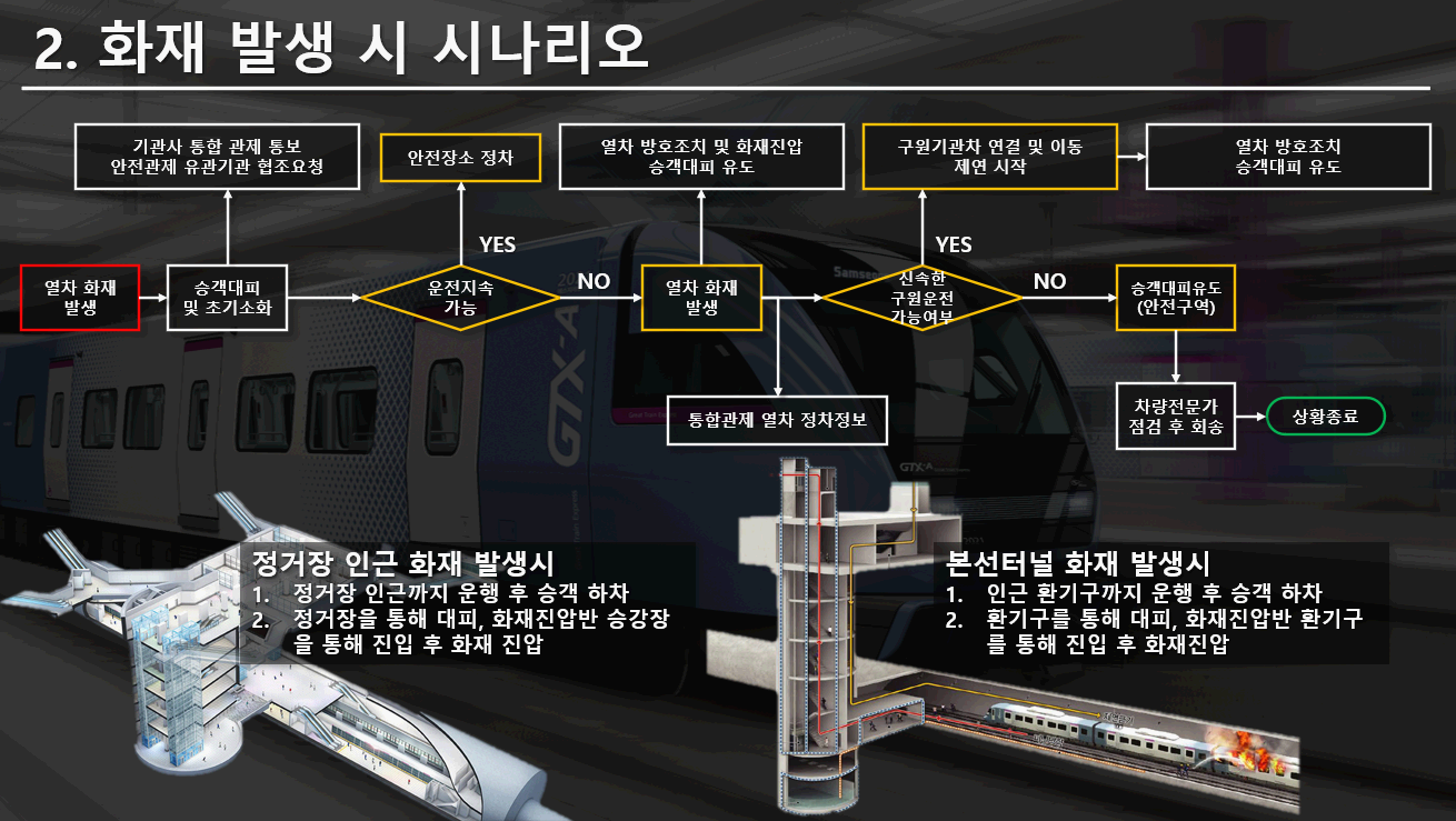 GTX-A 화재 발생 시 시나리오