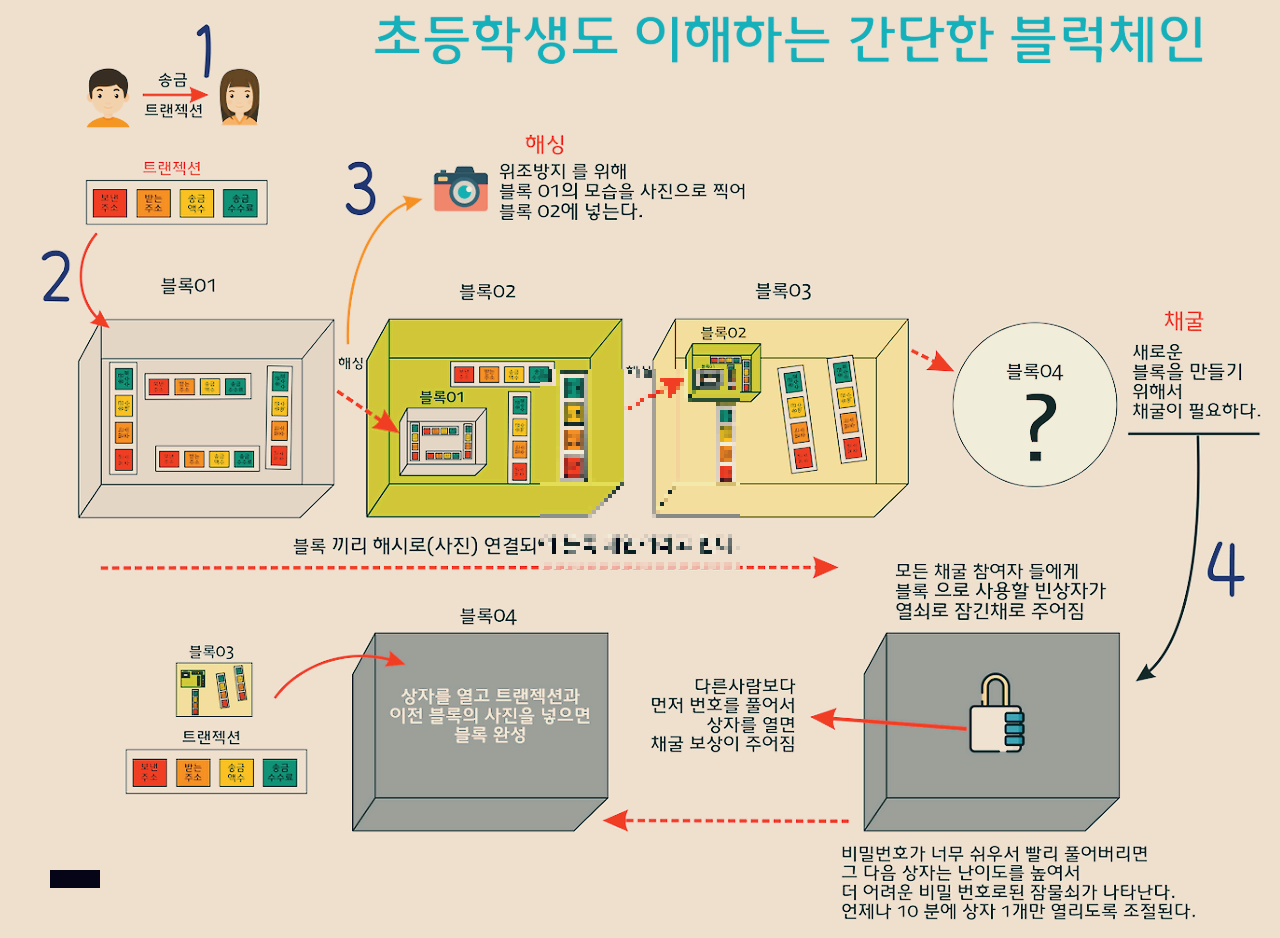학생도 이해하는 간단한 블록체인 구조