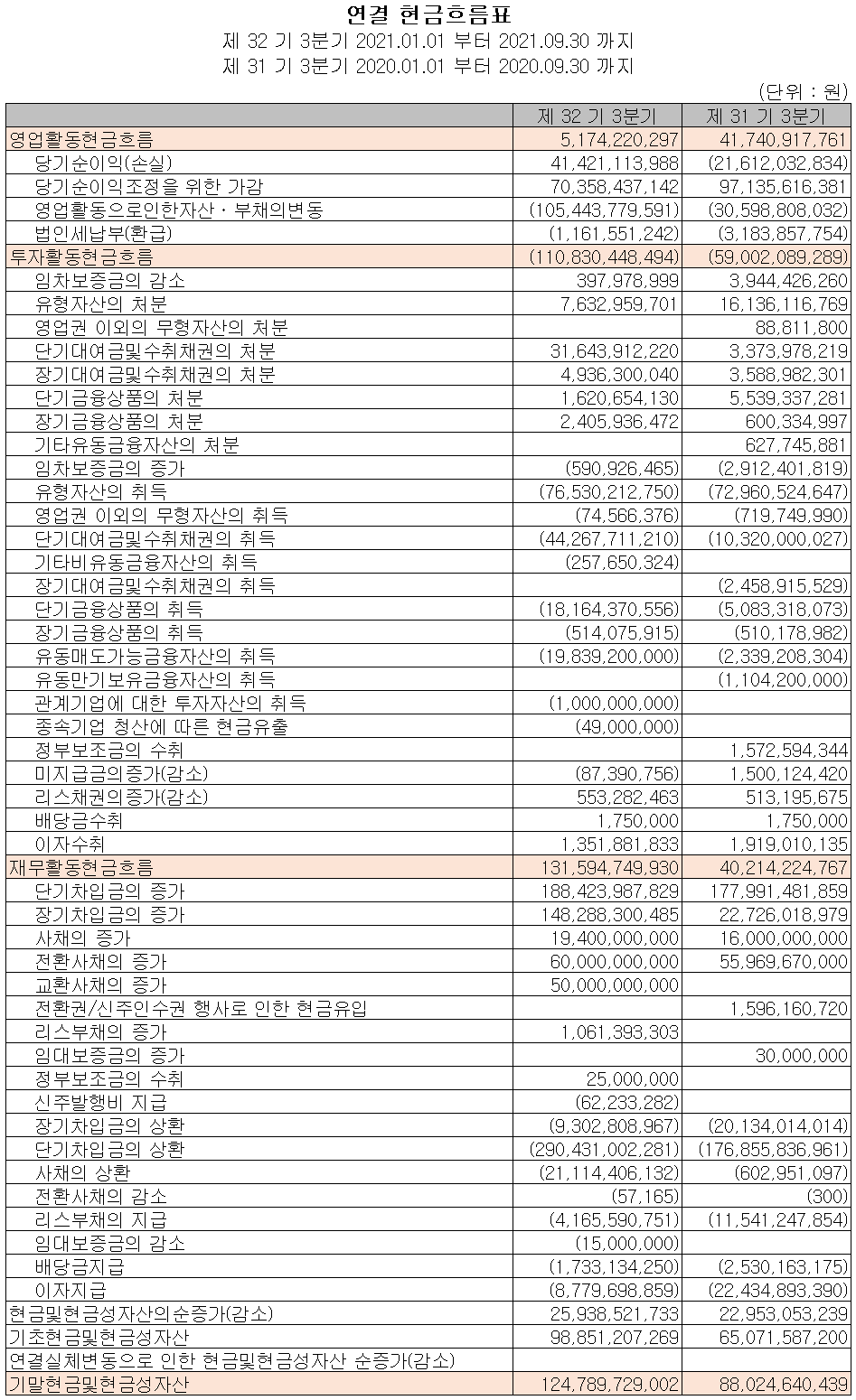 엠에스오토텍 - 현금흐름표