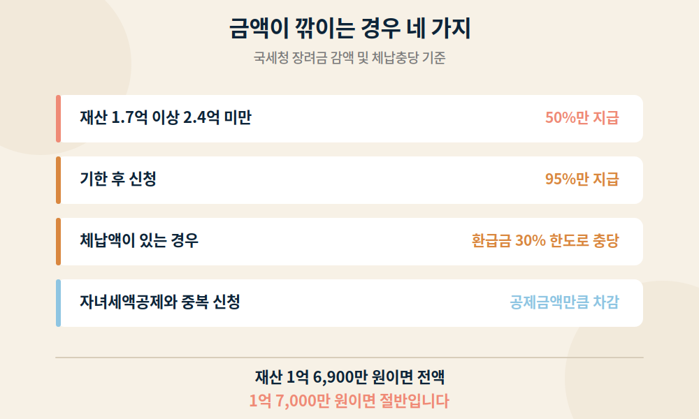 근로장려금 금액이 깎이는 네 가지 경우 정리