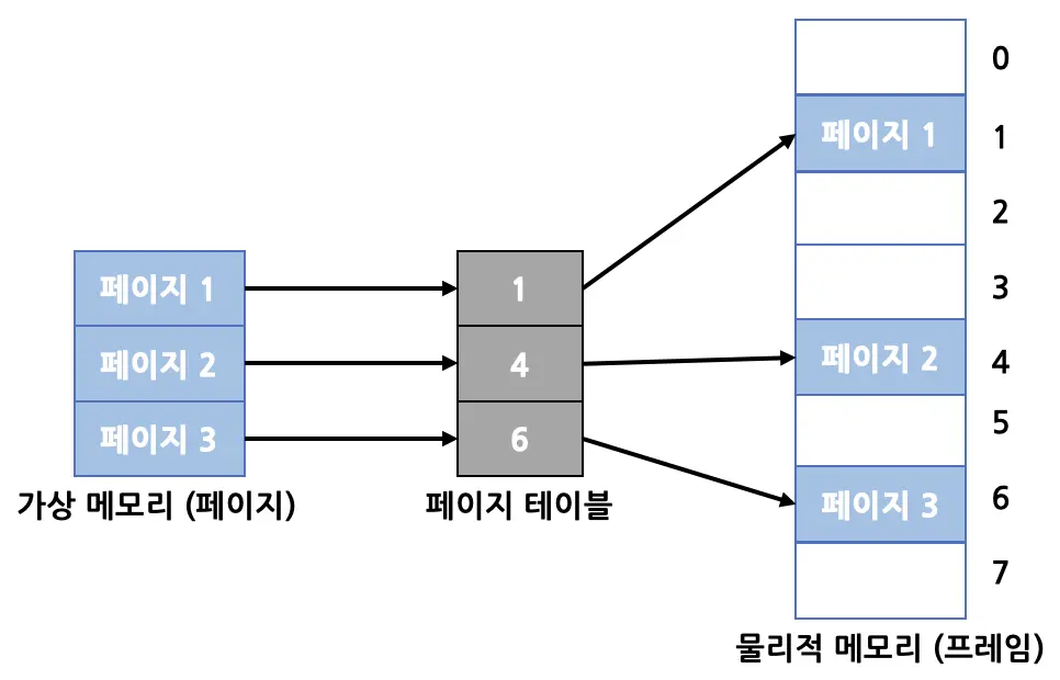 메모리의 페이지와 프레임