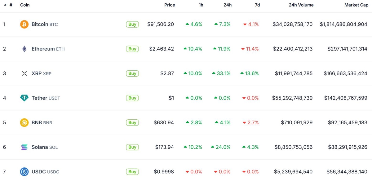 트럼프, 가상자산 전략 비축 추진 암호화폐 4개 발표 비트코인 급등