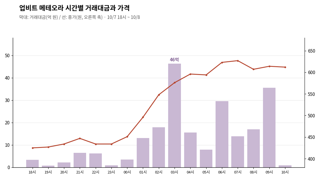 메테오라 코인 &mdash; 업비트 메테오라 시간별 거래대금과 가격, 10월 7일 18시부터 10월 8일까지