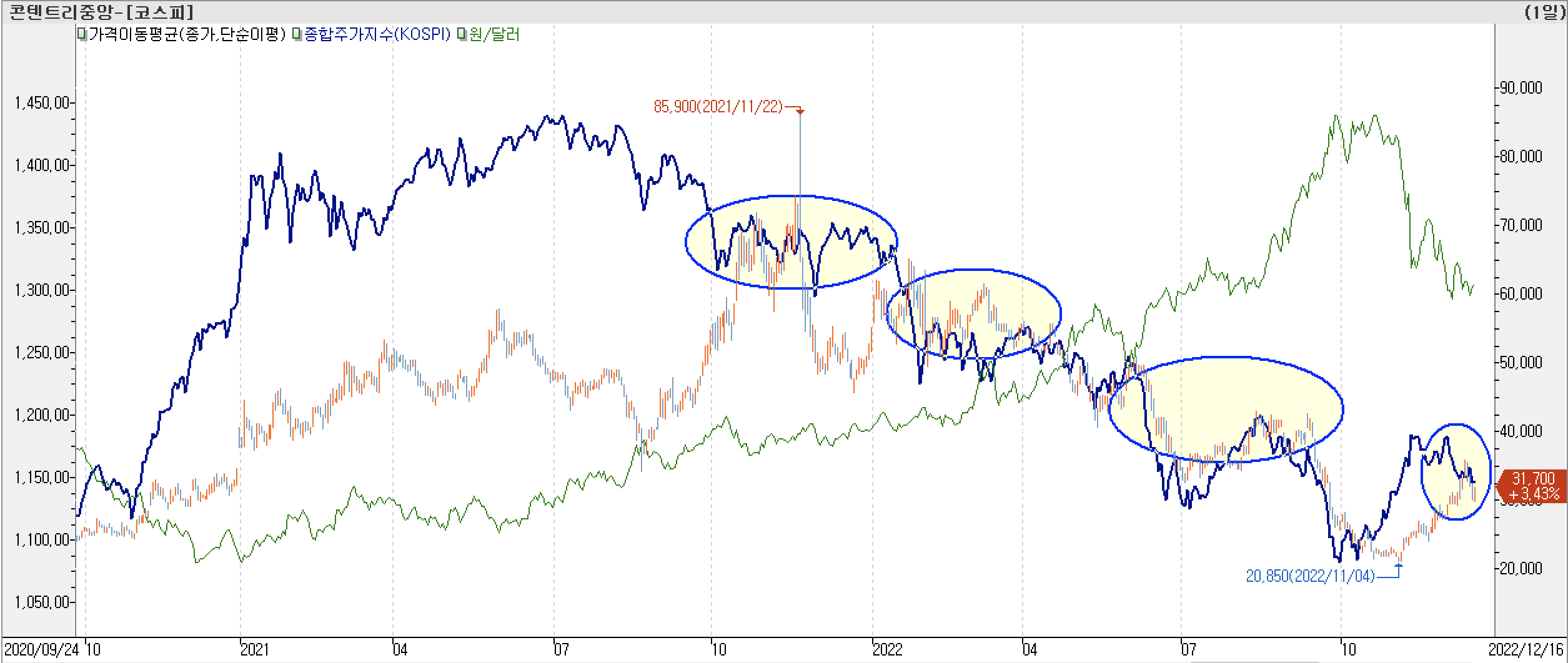 6. 종합주가지수 vs. 환율 vs. 콘텐트리중앙