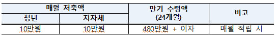 전북청년 두배적금 신청자격 제외대상자