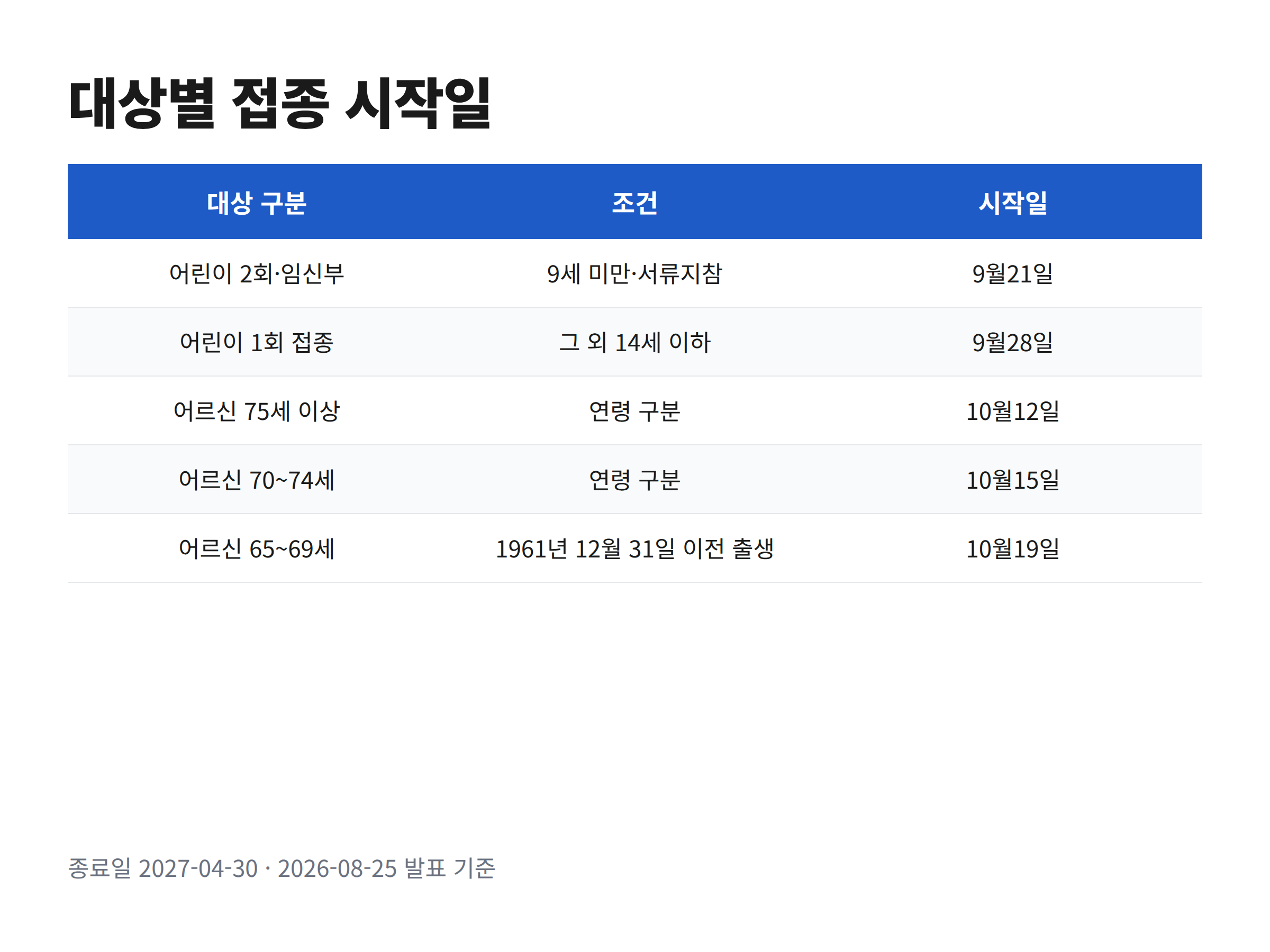 2026-2027절기 독감 무료접종 대상별 접종 시작일 정리