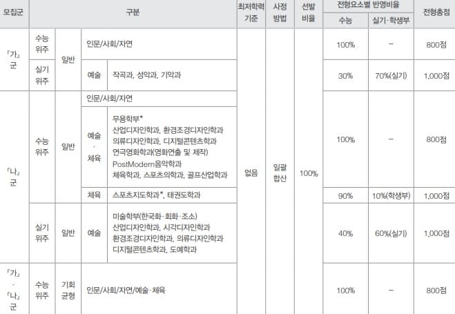경희대 정시 반영비율 2024 표 이미지