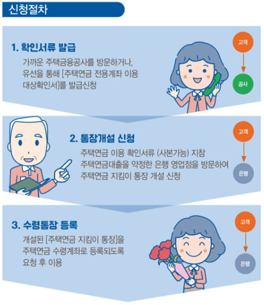 주택연금 신청 방법