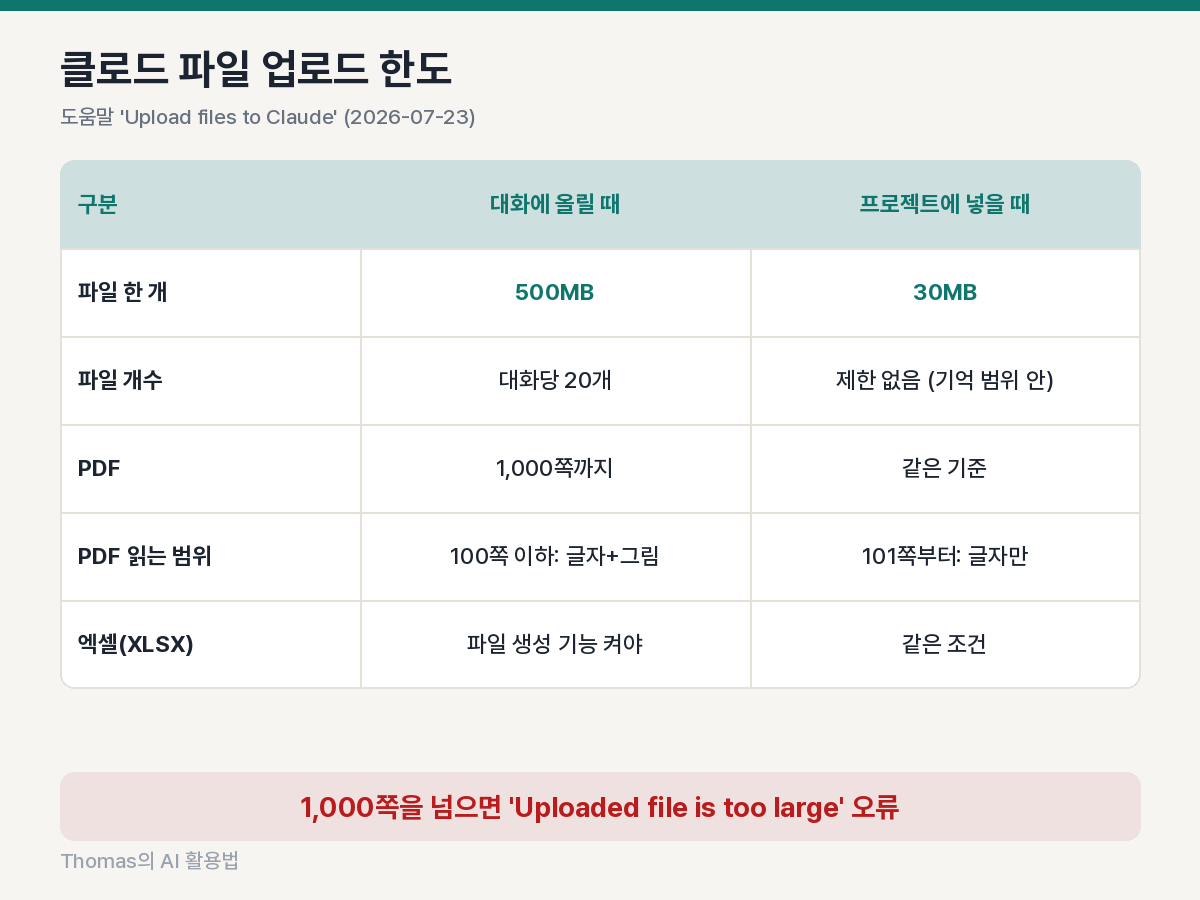 대화 업로드와 프로젝트 업로드의 파일 크기·개수 한도와 PDF 쪽수 기준을 정리한 표