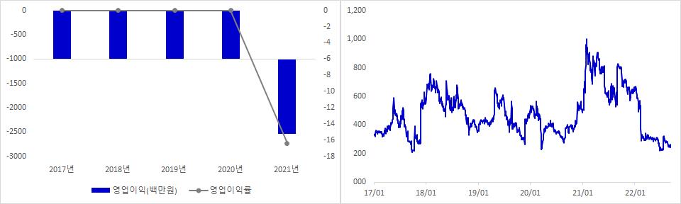 에이디칩스 실적 및 주가 추이