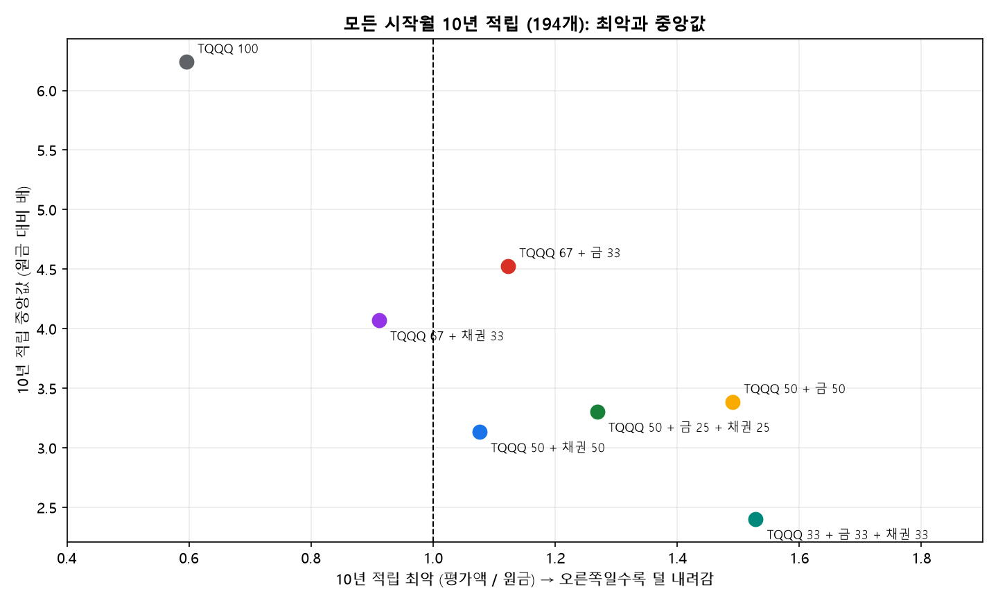 10년 적립 최악과 중앙값 산점도, 금과 채권 구성별