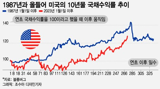미국 10년물 국채수익률 추이