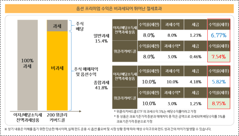 KBSTAR 200위클리커버드콜의 수익 구조
