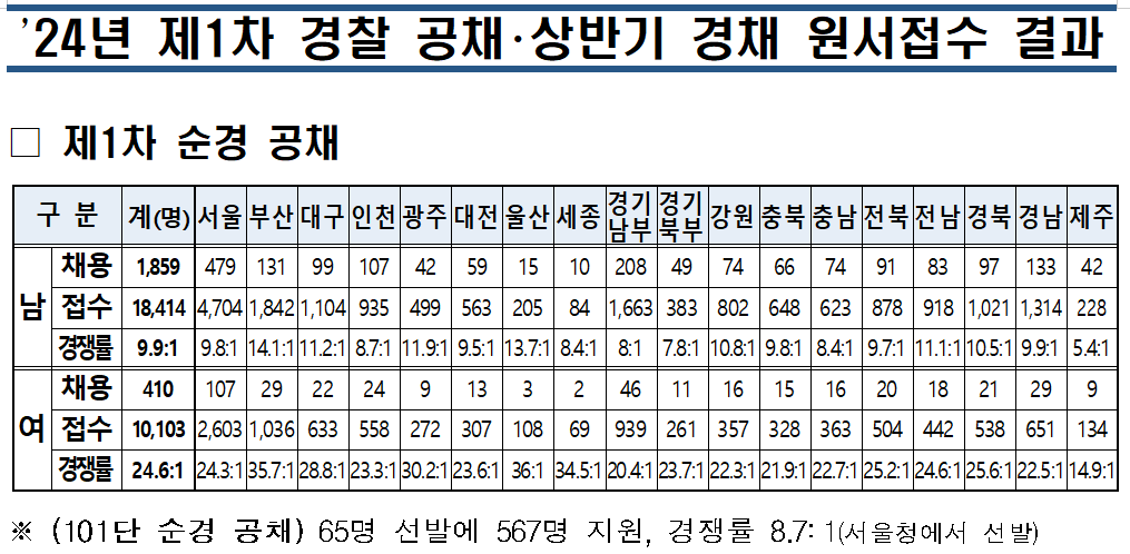 2024-경찰공무원-필기시험-경쟁률