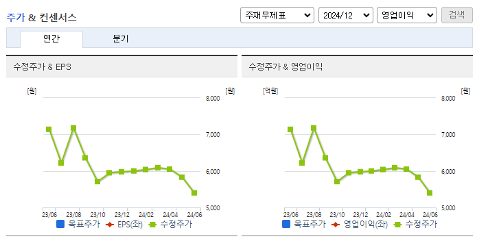 코위버_컨센서스