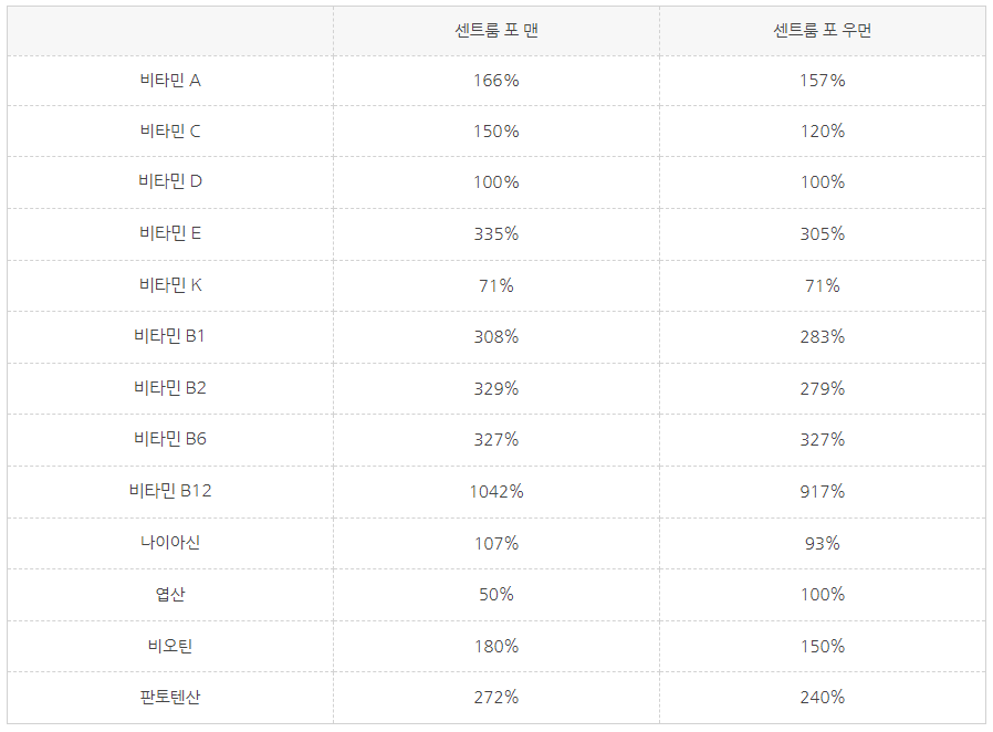 비타민 함량 사진
