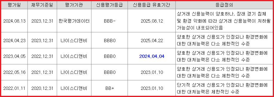 신용평가 내역