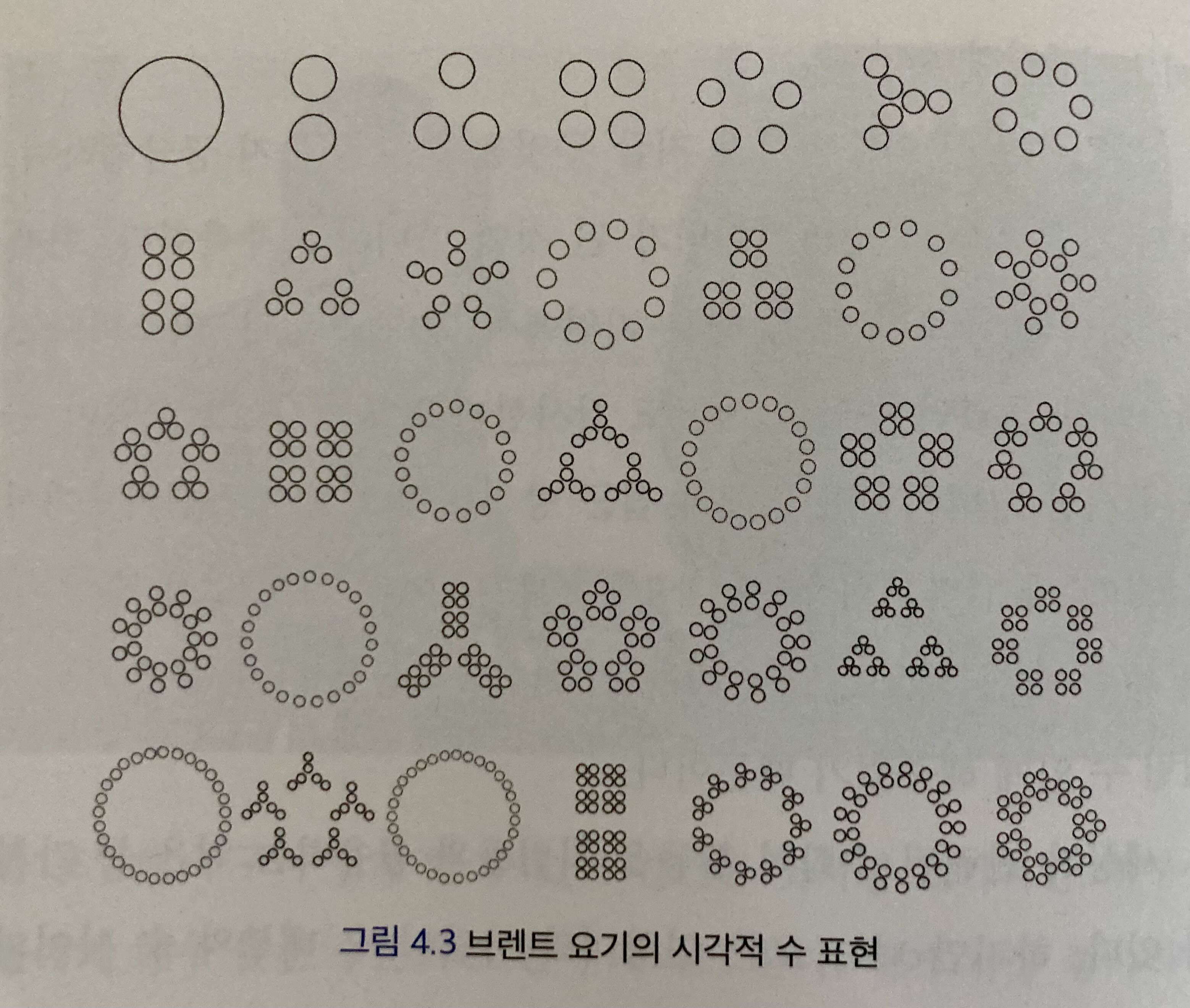 도표3_시각적 수 표현