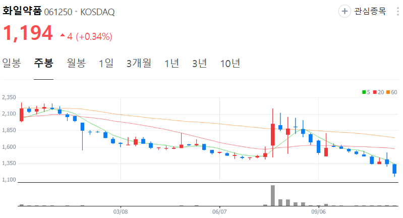 화일약품-주가-주봉