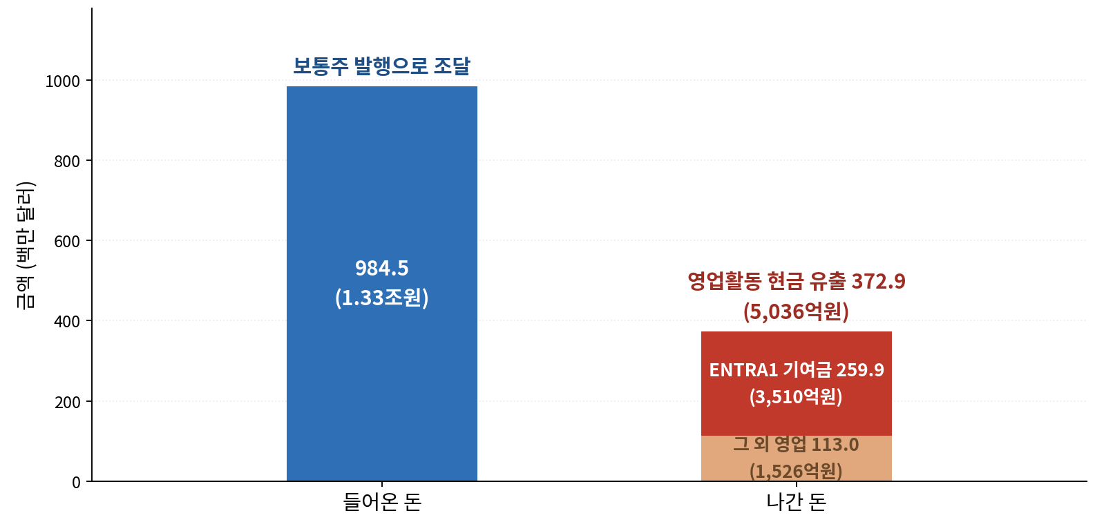 뉴스케일의 2026년 상반기 자금 흐름을 두 개의 막대로 비교한 그래프. 왼쪽은 보통주 발행으로 조달한 9억 8,448만 달러(약 1조 3,298억원)이고, 오른쪽은 영업활동 현금 유출 3억 7,286만 달러(약 5,036억원)로 그중 2억 5,988만 달러(약 3,510억원)가 ENTRA1 기여금 지급이다.