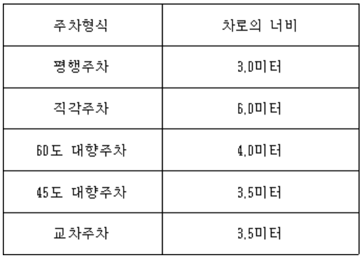 용도별 주차 규격